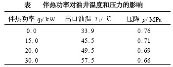 電伴熱帶伴熱對油井溫度和壓力的影響